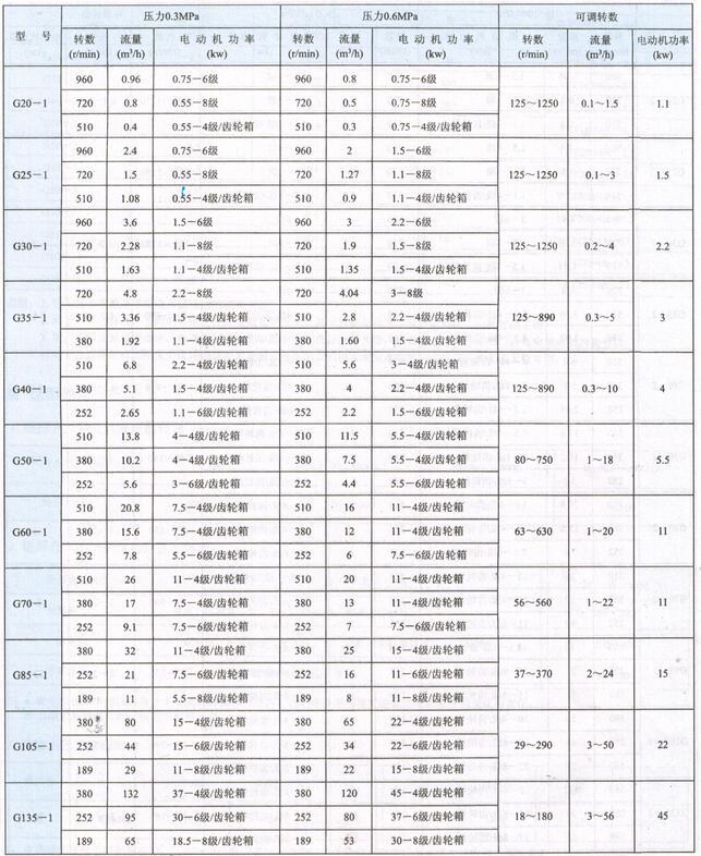 G型衛(wèi)生級螺桿泵_粘稠物料輸送泵(圖3)